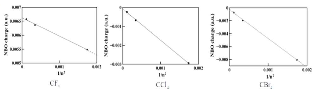 할로겐화탄소 (CF4, CCl4, CBr4)를 C24H12, C54H18, C96H24에 흡착시킨 후, 할로겐화탄소의 NBO 전하 크기를 확인하여 탄화수소체의 탄소 개수의 역수에 대한 값으로부터 그래핀에서의 전하 이동을 예측한 그래프