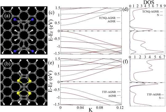 (a), (c), (d) TCNQ-GNR 시스템의 구조, 띠 구조, DOS (b) TTF-GNR 시스템의 구조, 띠 구조, DOS