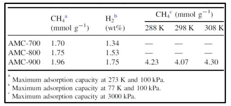 본 연구에서 개발한 다공성 물질의 메탄 및 수소 흡착 용량 비교