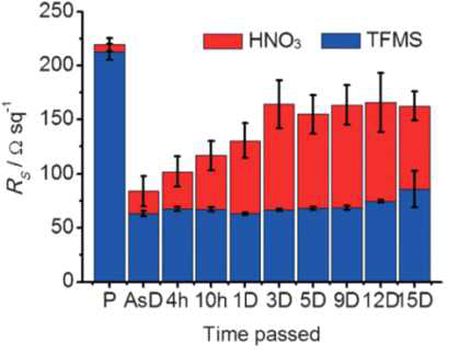 대기 조건에서 시간 변화에 따른 질산/TFMS p도핑된 그래핀의 면저항 변화