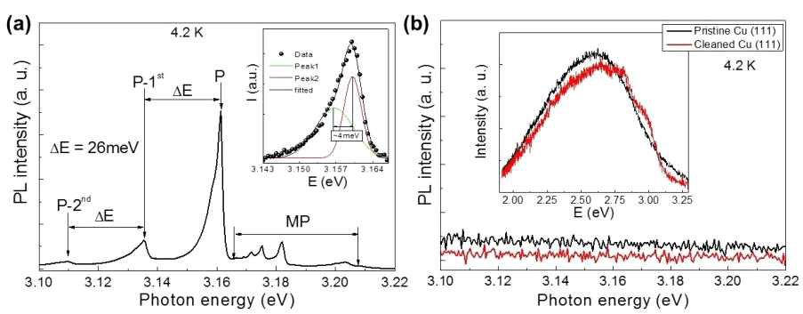 그래핀-구리(111)의 마이크로 PL 스펙트럼 (b) 순수한 구리(111)결정 표면과 가열 냉각 후 그래핀을 제거한 구리(111)의 마이크로 PL 스펙트럼 비교