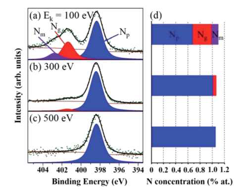 N2+-doped SLG의 질소 1s 코어 레벨 스펙트럼 및 각 경우의 질소 concentration (p: pyridinic, g: graphitic, m: molecular)