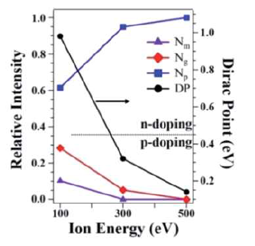 N2+-doped SLG에서 질소 이온 빔의 에너지에 따른 각 질소 결합 상태의 relative abundance (p: pyridinic, g: graphitic, m: molecular) 및 그래핀의 디락 포인트의 레벨 변화