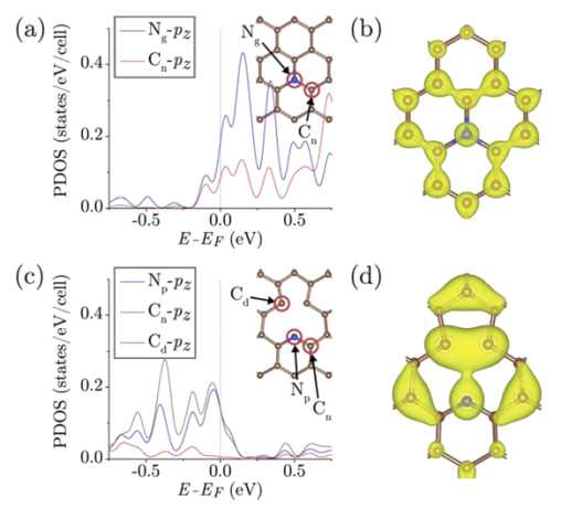 Figure c. N2+-doped SLG의 graphitic 질소와 pyridinic 질소 및 주변의 선택된 원자들에 대한 부분 상태 밀도 (partial density of state) 및 부분 전자 전하 밀도 (partial electron charge density)