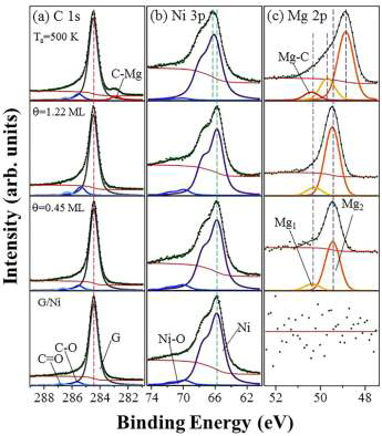 마그네슘 원자의 adsorption으로 인한 코어 레벨의 변화 측정 데이터 (thermal annealing: 500K, synchrotron photon energy: 375 eV)