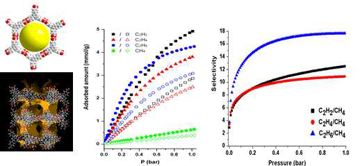 (a,b)수소결합 유기 골격의 구조 및 기공, (c)탄화수소 흡착 특성 (e) 선택성 그래프
