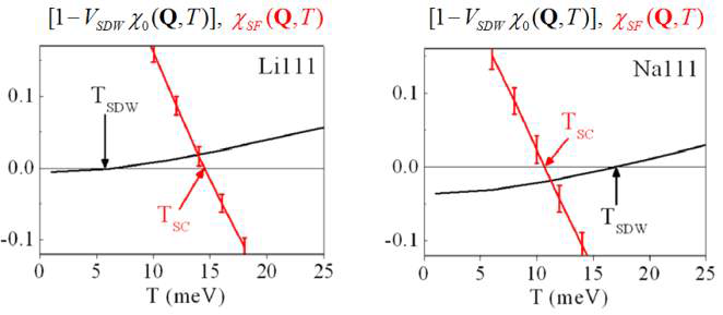 LiFeAs (Li111)과 NaFeAs (Na111)의 SDW 전이 온도, TSDW와 초전도 전이 온도 TSC
