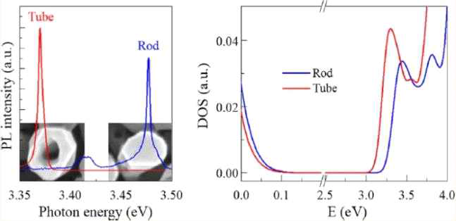 질화갈륨 나노튜브 및 나노막대의 발광(photoluminescence, PL) 파장 차이(左)와, 나노튜브와 나노막대를 시뮬레이션했을 때 상태밀도 차이(右)