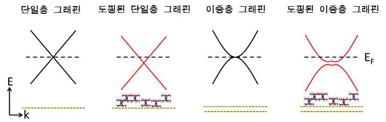 Decamethylcobaltocene(DMC)에 의한 단일/이중층 그래핀의 도핑 시 그래핀 띠 구조의 변화를 나타낸 개념도