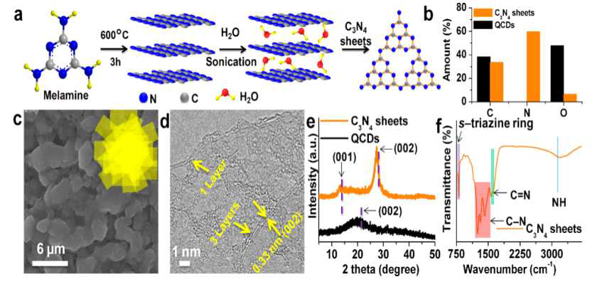 C3N4 합성 방법과 C3N4 와 QCDs 구조 분석