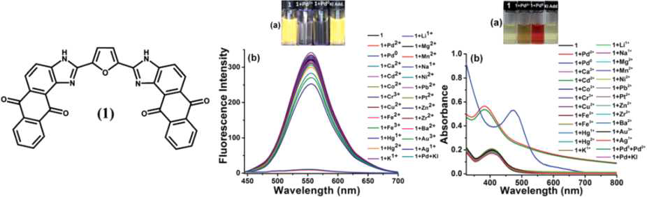 안트라퀴논-이미다졸 형광 발색 탐침 구조식과 중금속 산화수에 따른 형광 신호의 관찰