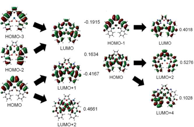 밀도 범함수 이론을 통해 구해진 안트라퀴논-이미다졸 형광 발색 탐침의 전자 이동에 따른 HOMO/LUMO 변화 모식도