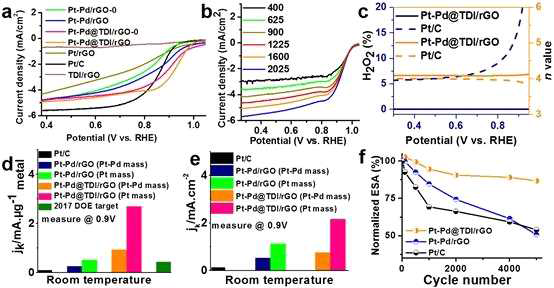 ORR 성능. (a) N2-포화 된 0.1 M HClO4 용액으로부터 측정된 배경 제거 후 10 mV/s의 스위프율로 O2 포화된 0.1 M HClO4 용액 내의 전극 촉매에 대해 실온 회전 디스크 전극 곡선. (b) N2-포화 용액으로부터 배경을 제거하여 보정된 다른 회전 속도에서 10mV/s의 스위프율을 갖는 O2-포화된 0.1M HClO4 용액에서 Pt-Pd@TDI/rGO의 상온 RDE. (c) 산소 반응에 대한 H2O2 수율 및 RRDE에 의해 측정 된 전자 전달 수 (n). (d-e) 상이한 전기 촉매에 대한 0.9V에서의 RHE 대 질량 활성(d) 및 비 활동(e). f, 50mV / s의 스캔 속도에서 O2 포화 0.1M HClO4 용액에서 촉매에 대한 ESA 손실