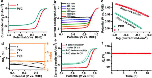 (a) 합성된 촉매와 Pt/C의 LSV 비교, (b) RDE 회전속도에 따른 LSV. (c) Tafel 기울기. (d) RRDE 방법에 의해 측정된 이동전자의 수. (e) 5000번 CV 후 LSV 비교. (f) 시간-전류 그래프