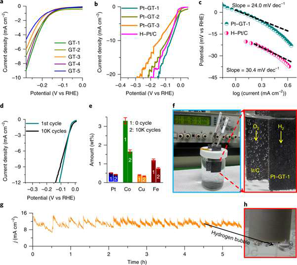 (a) GT-n 분극곡선. (b) Pt-GT-n 분극곡선. (c) 타펠 기울기 분석. (d) CV 내구성 확인, (e) ICP-AES 원소 분석. (f) 2전극 셀 물분해반응 사진(1.5V). (g),(h) 시간 -전류 그래프와 사진(-0.402V)