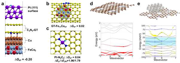 GT외벽의 (a) 백금 (111) 표면, (b) 활성 질소, (c) 결함 부위의 백금 원자에서 계산한 수소 흡작 자유 에너지. (d) 백금 원자만 있는 경우 (e) 백금 원자와 클러스터가 같이 있는 경우의 띠 구조 계산 결과