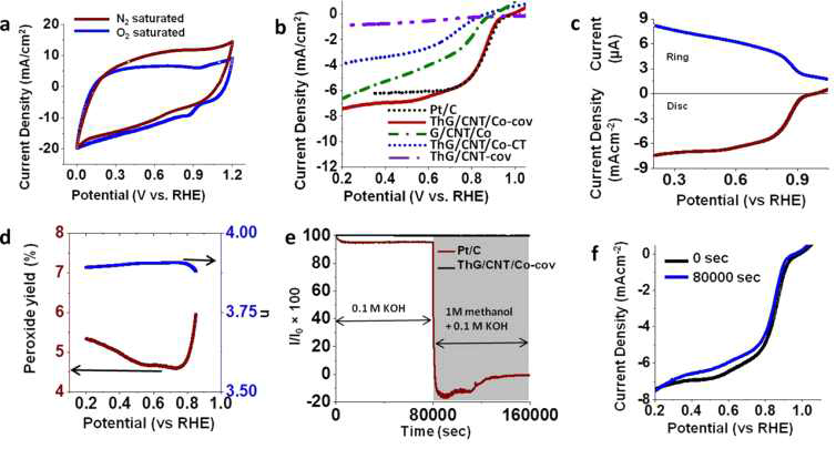 a. ThG/CNT/Co-cov의 산소환원반응에 대한 활성도를 순환 전류 전압법을 통해 시험 b. ThG/CNT/Co-CT 물질과 백금/탄소 촉매 등 여러 물질의 산소환원반응 분극 곡선 비교. c-f. ThG/CNT/Co-cov 의 산소환원반응에 대한 전기화학적 시험