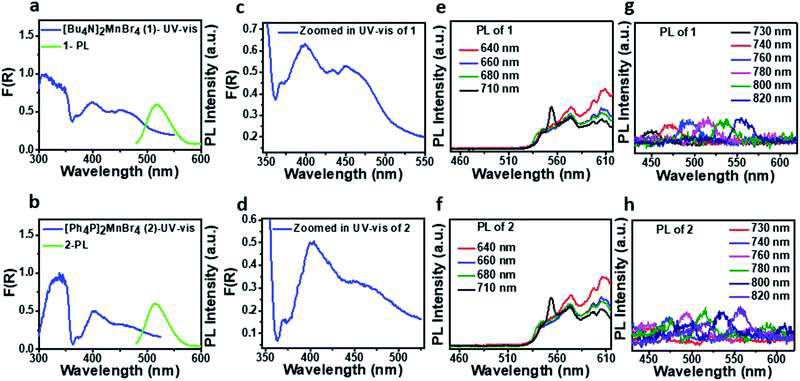 a, c, e, g) [Bu4N]2MnBr4의 흡광그래프 및 형광 그래프. b, d, f, h) [Ph4P]2MnBr4의 흡광그래프 및 형광 그래프