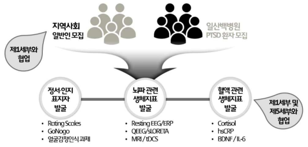 연구 진행 및 협업 체계도