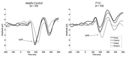 정서자극 제시 시, 정상인에 비교하여 PTSD 환자들에서 감소된 VPP 파형