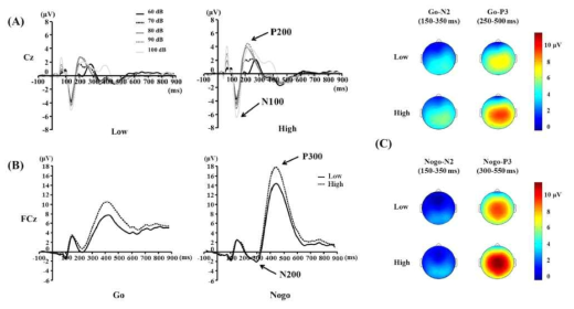 LDAEP가 낮은 집단과 높은 집단의 ERP 평균, go/nogo ERP 평균 및 차이