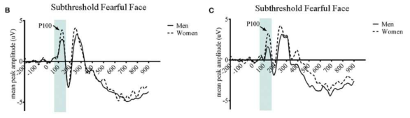 O1과 O2에서 여성과 남성의 ERP 파형 차이
