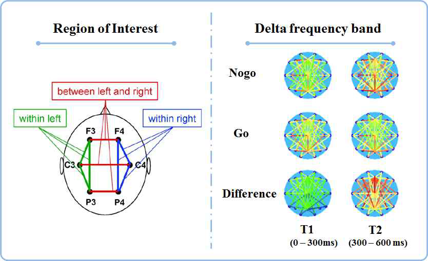 Go/Nogo 과제 수행 시, 뇌의 관심 영역 및 시간 변화에 따른 기능적 연결성 변화