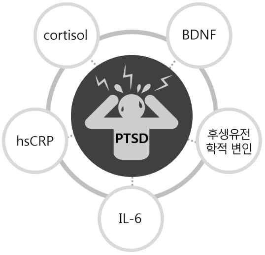 PTSD와 관련된 주요 혈액학적 변인들