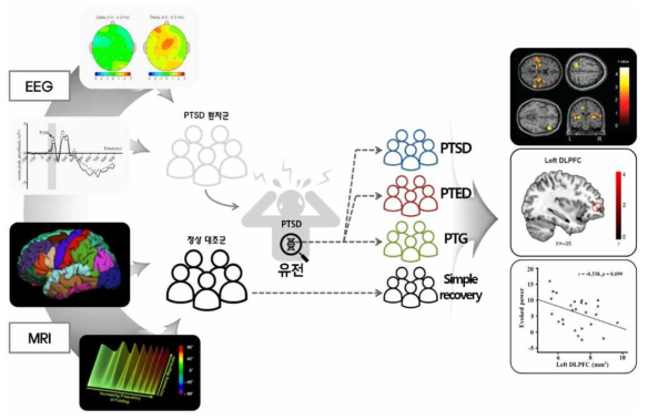 연구 개념도 : 유전적 변인이 매개 / 중재 요인으로 질병의 경과에 영향을 미치고 PTSD, PTED, PTG 등으로 분화하는데 영향을 미칠 것으로 예상됨