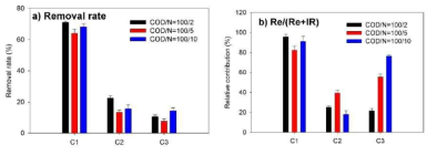 세가지 형광 성분에 대한 COD/N 비율의 영향 (a) 한외여과 제거율 (b) 가역성 막오염 잠재력