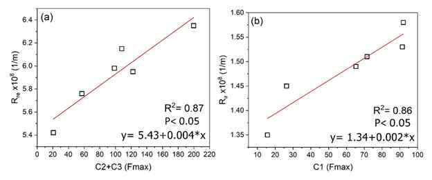 형광성분과 가역적 혹은 비가역적 막 저항 (R) 값 사이의 상관관계