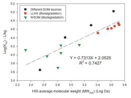 Log Koc 값과 HIX 기반 분자량 평균과의 상관관계
