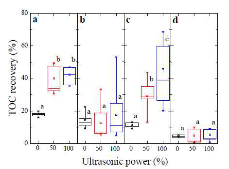 POM 시료 기원별 초음파 전처리 후 TOC 농도 비교