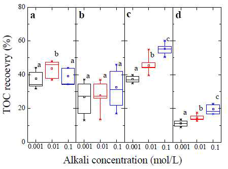 POM 시료 기원별 알칼리 용액 전처리 후 TOC 농도 비교