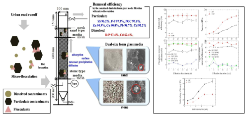 도로 여과재의 유기탄소 및 오염물 처리 효율