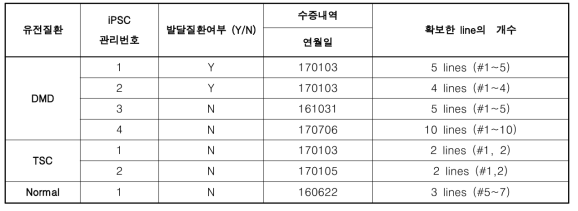 iPSC 세포주 구축 현황