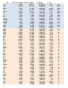 The results of RNA seq in cultured neurons from hippocampi of PTPRT KO mice