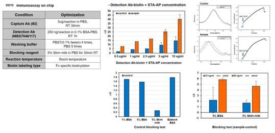 DD10 검출을 위한 반응조건 최적화와 LSPR sensorgram 그래프
