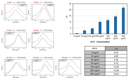 DD10 농도에 의한 signal 값과 LSPR spectrum