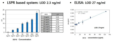 DD10 검출을 위한 LSPR과 ELISA의 calibration curve