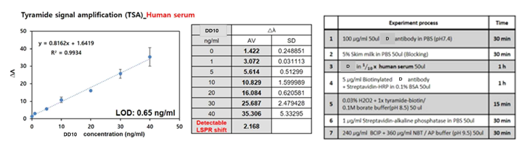 혈청 샘플에서 DD10 검출을 위한 최적화된 조건 확립과 LSPR 센서의 calibration curve