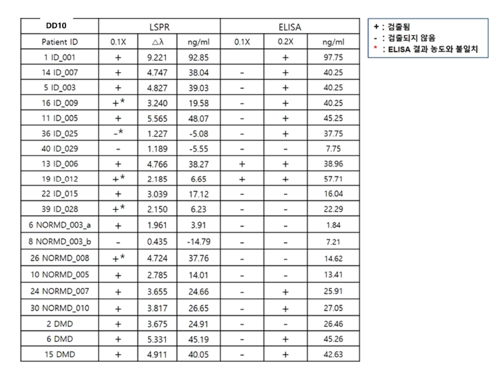 conventional ELISA 실험결과와 LSPR 센서 결과 비교