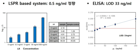 LR 검출을 위한 LSPR과 ELISA의 calibration curve