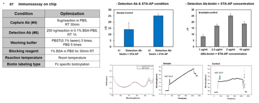 RT ecto-Fc 검출을 위한 반응조건 최적화와 LSPR sensorgram 그래프