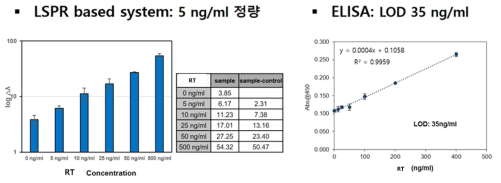 RT 검출을 위한 LSPR과 ELISA의 calibration curve