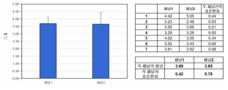 각 채널의 항체 고정 시 파장 변화량과 채널간이 표준편차