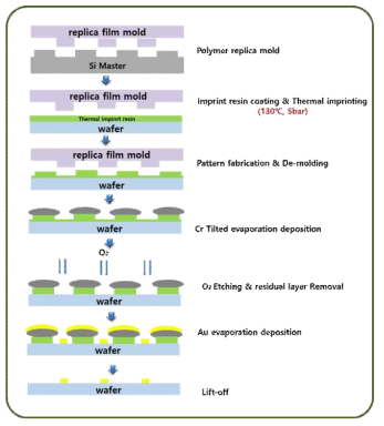 열 나노 임프린트 공정