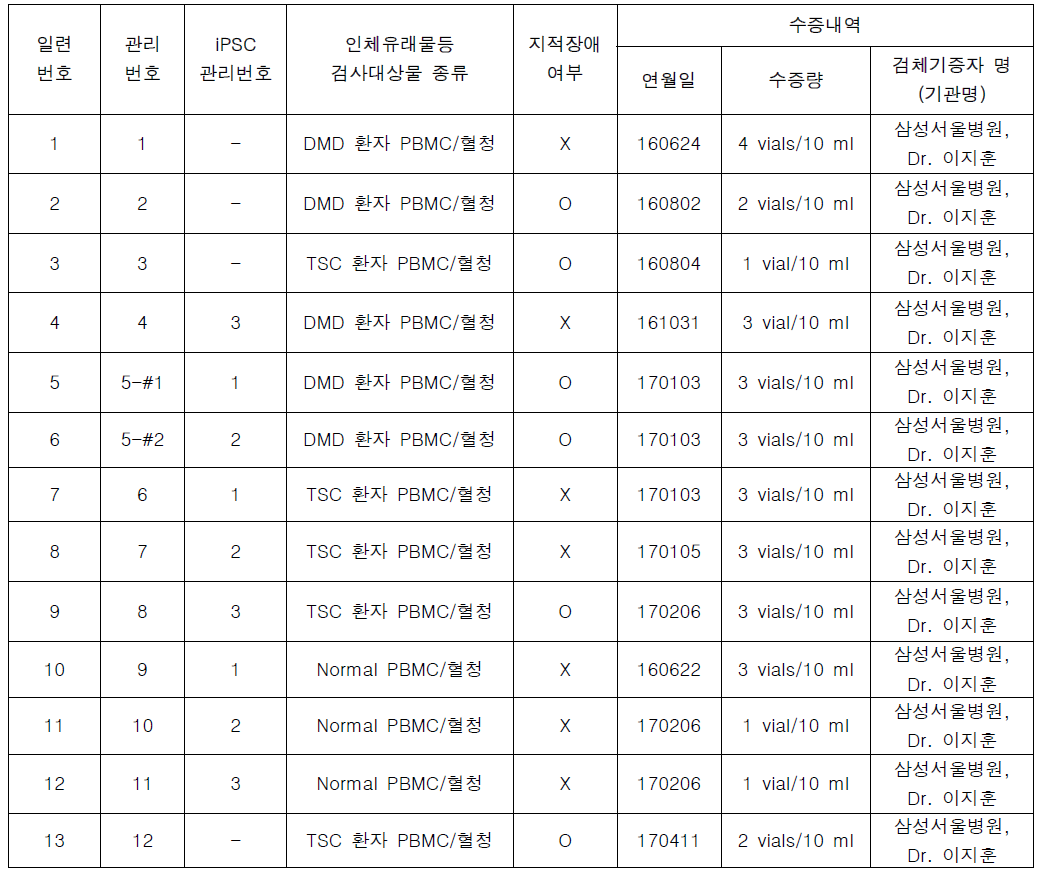 PBMC (Peripheral Blood Mononuclear Cell) 수증 내역