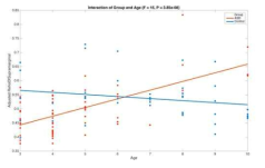 Post-hoc results of the age × diagnosis effect on the regional homogeneity value of the supramarginal gyrus