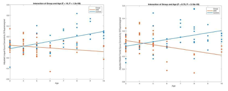 Post-hoc results of the age × diagnosis effect on the distal connectivity value of the lingual gyrus and the middle frontal gyrus